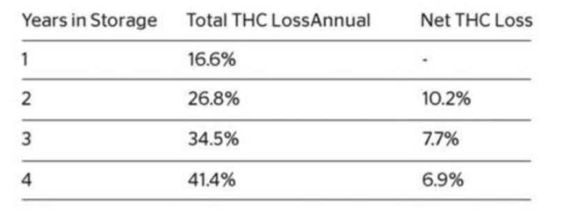 schelude of THC cannabinoids loss over the 4 years