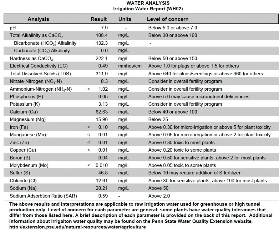 Leitungswasser Verdünnungstabelle Cannabis