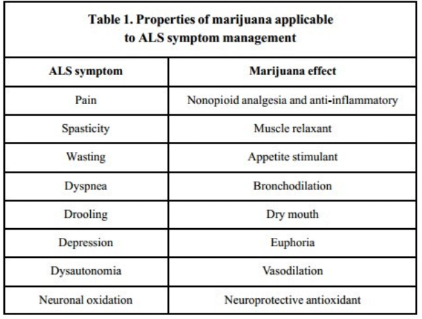 can cannabis alleviate progression of ALS?Marijuana effect on ALS symptoms